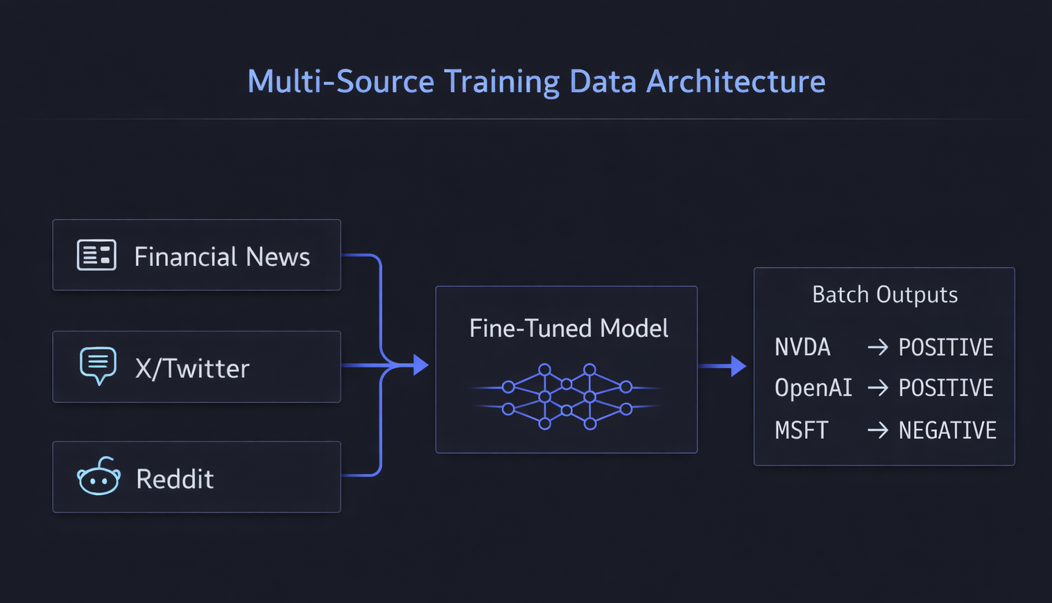 Multi-source training data architecture showing News, X/Twitter, and Reddit feeding into fine-tuned model